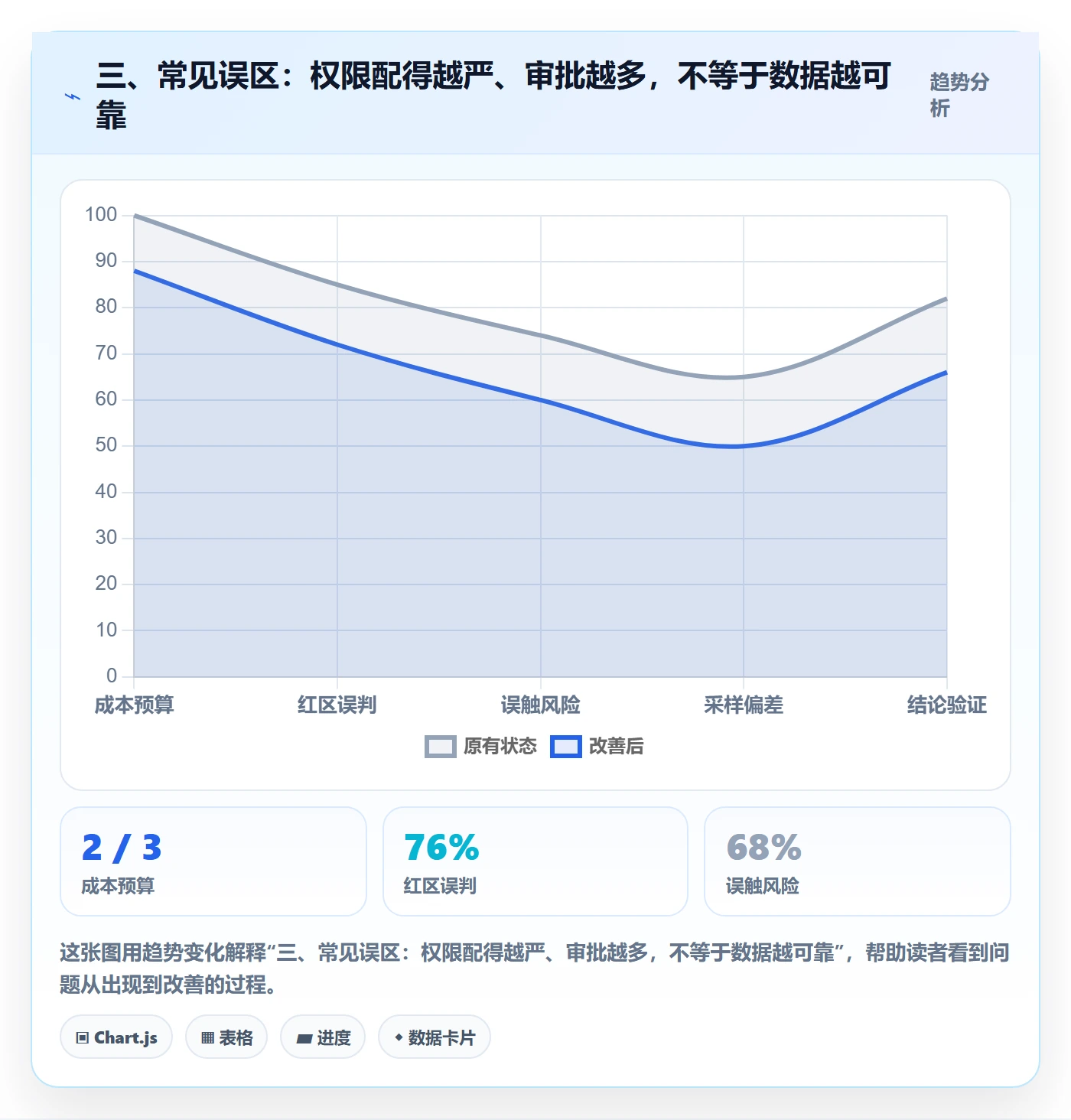 三、常见误区：权限配得越严、审批越多，不等于数据越可靠