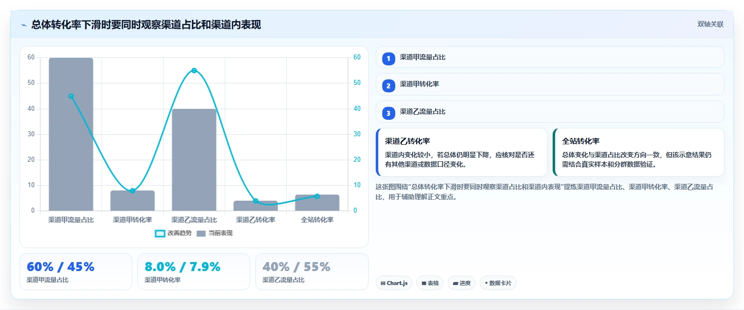 运营数据实践指南：异常诊断的流程设计怎样更有效
