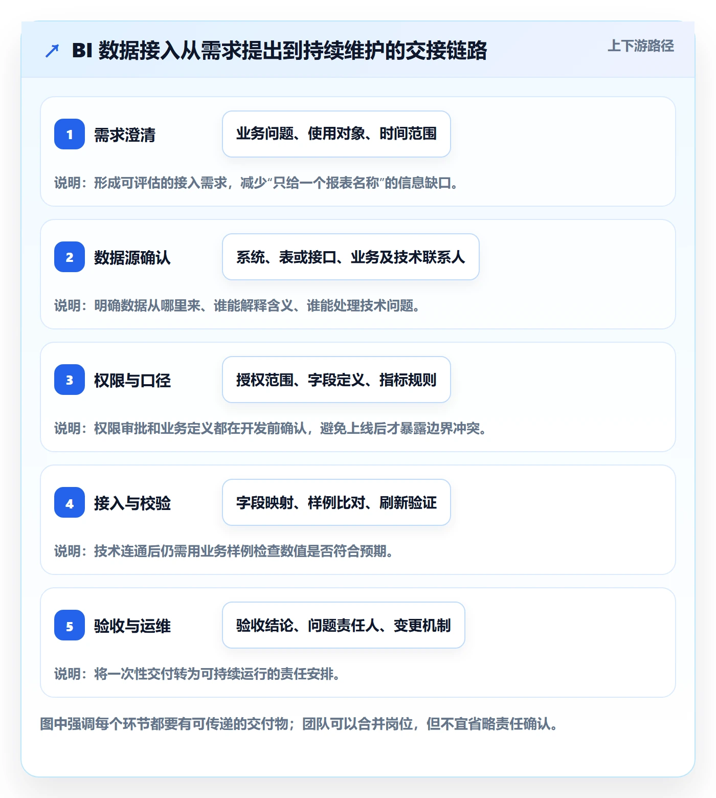 bi 平台应用思路：围绕数据接入拆解团队协同
