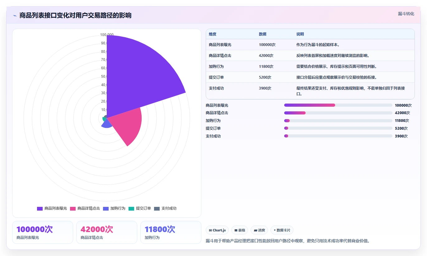 电商系统开发：产品经理案例思路：长期迭代怎样优化接口开发