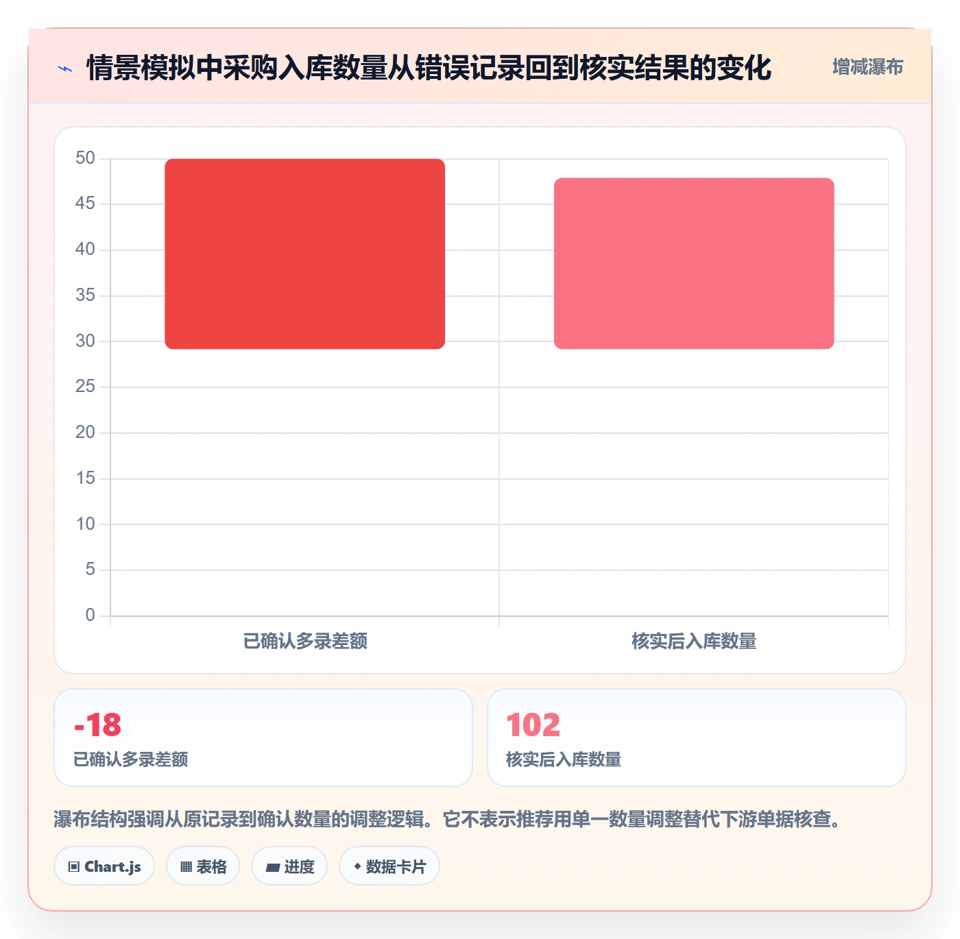 erp数据录入方案设计：错误修正场景的落地案例怎么做