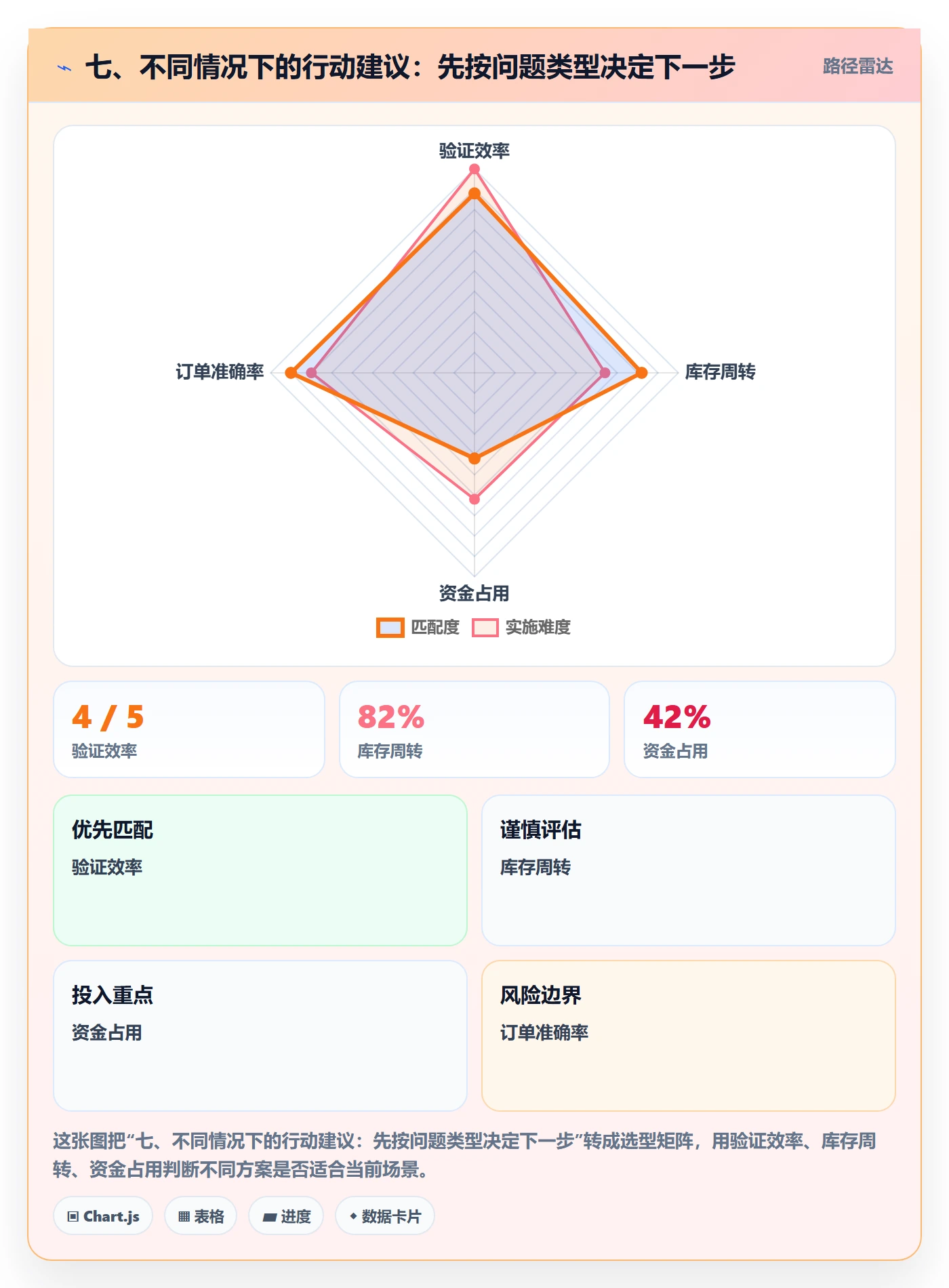 七、不同情况下的行动建议：先按问题类型决定下一步