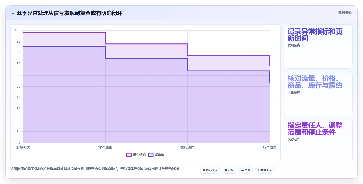 运营数据从0到1：渠道对比的旺季准备与操作要点