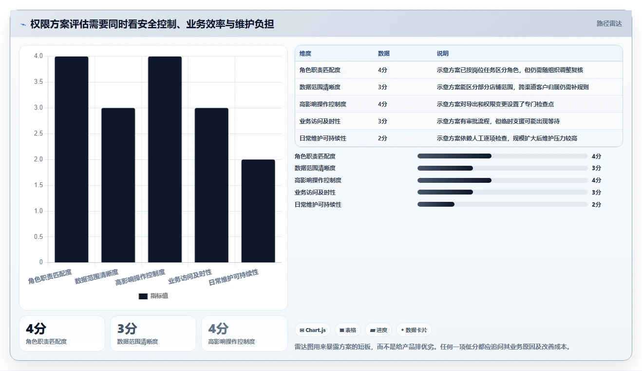 电商crm系统进阶课：围绕权限合规完善成本控制