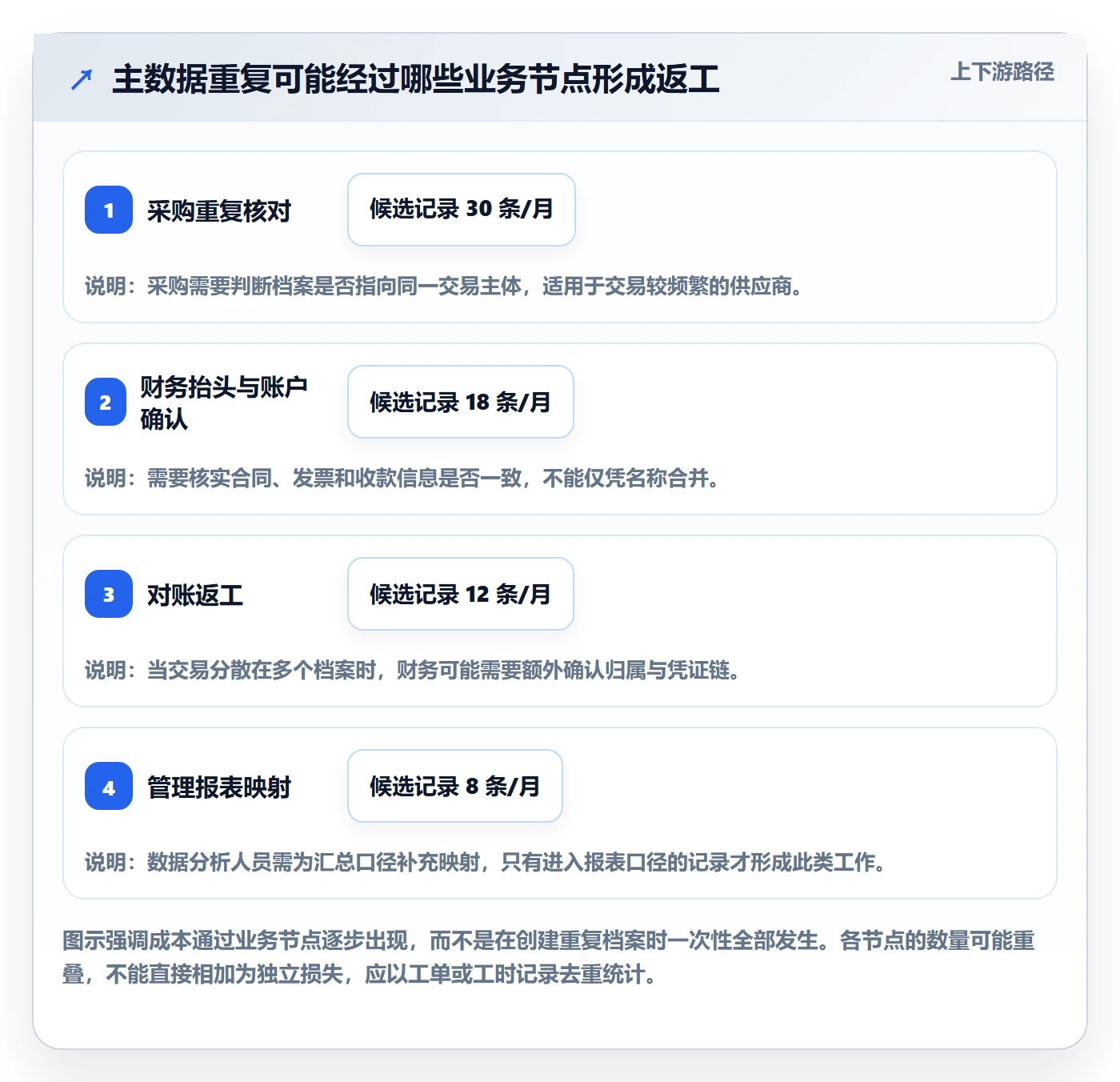 erp数据录入工作指南：用成本控制解决数据去重问题
