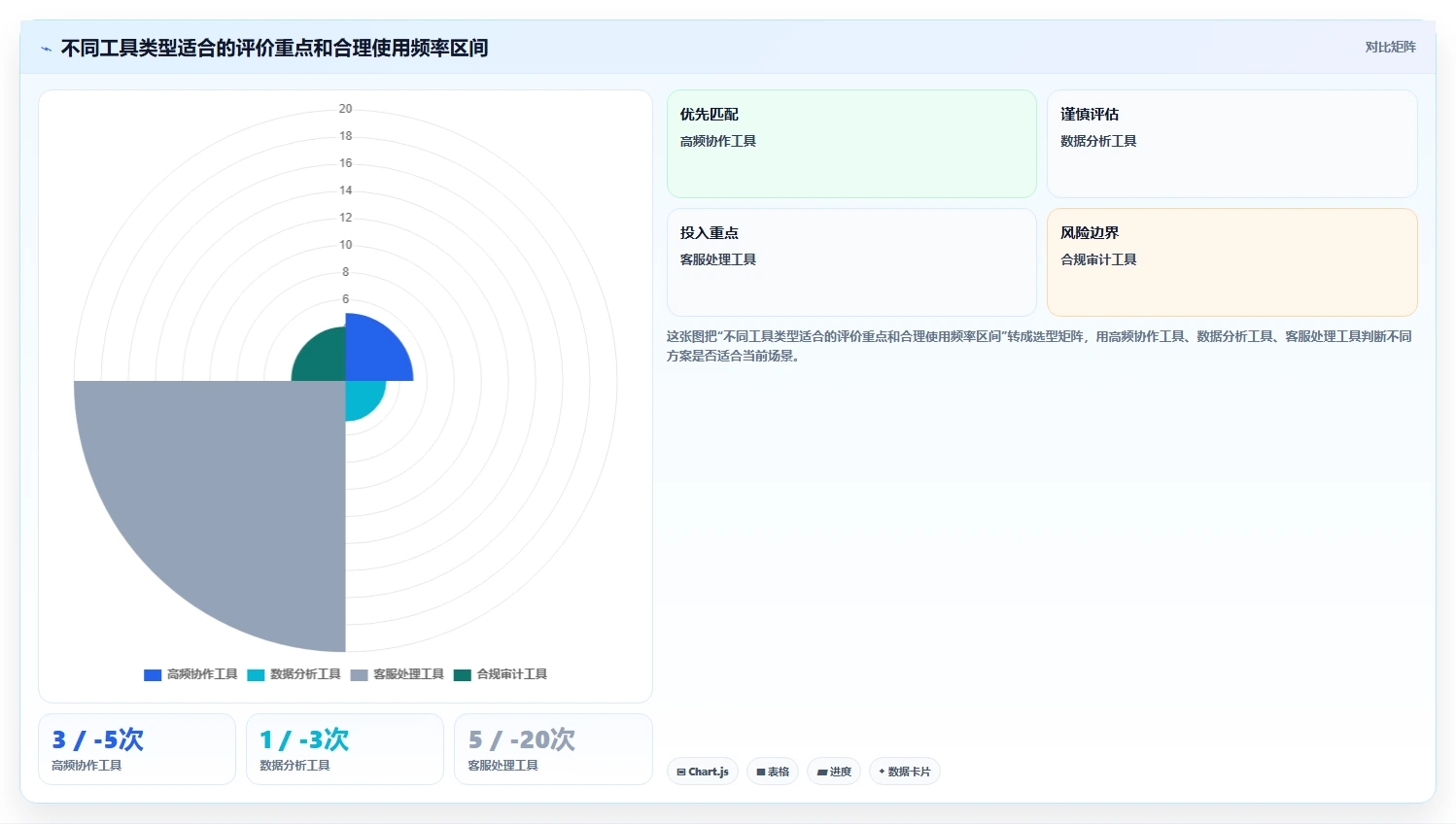 运营工具检查方法：通过数据看板评估选型方法质量