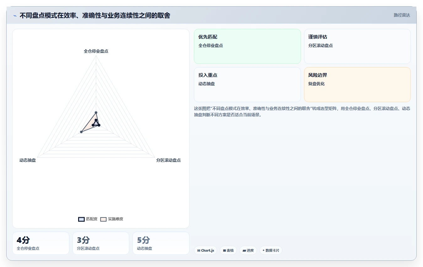 电商仓储管理：仓库主管避坑指南：做库存盘点时别忽略盘点耗时