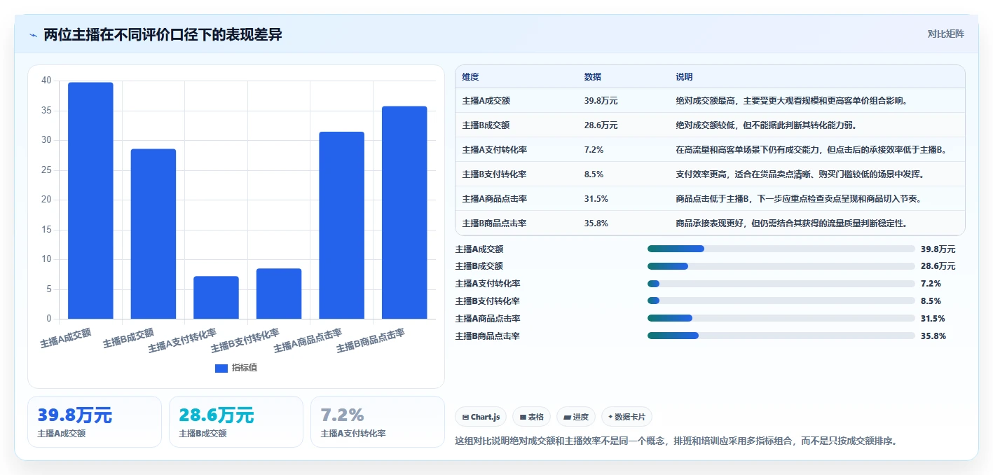 直播数据复盘：主播管理升级：大促直播如何支撑形成改进清单