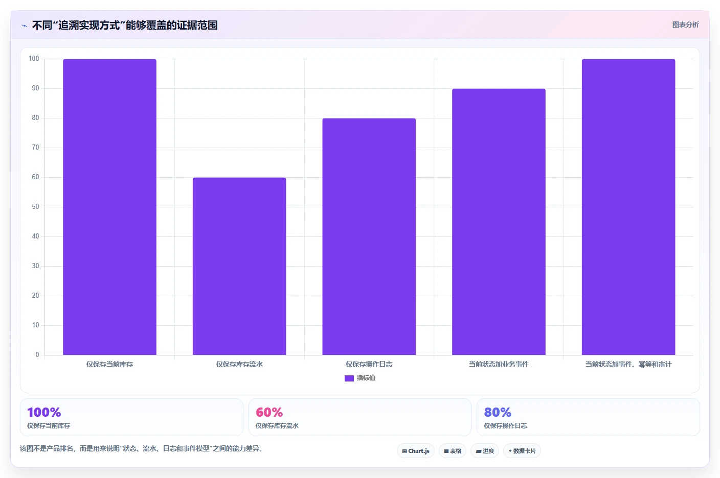 数据库存:技术负责人评估框架:库存锁定是否真正带来支持完整追溯