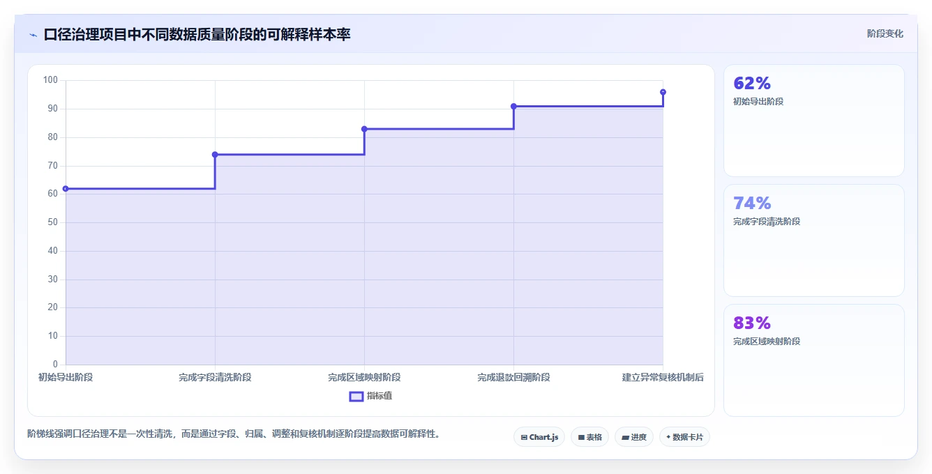 营业额分析：业务负责人数据视角：用区域对比验证统一指标口径