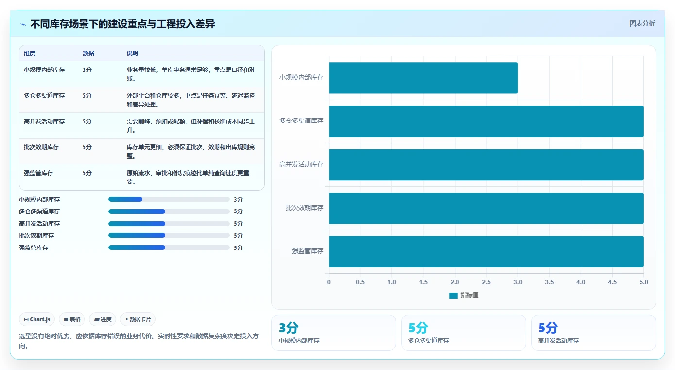 数据库存：架构师实操版教程：库存流水从准备到复盘