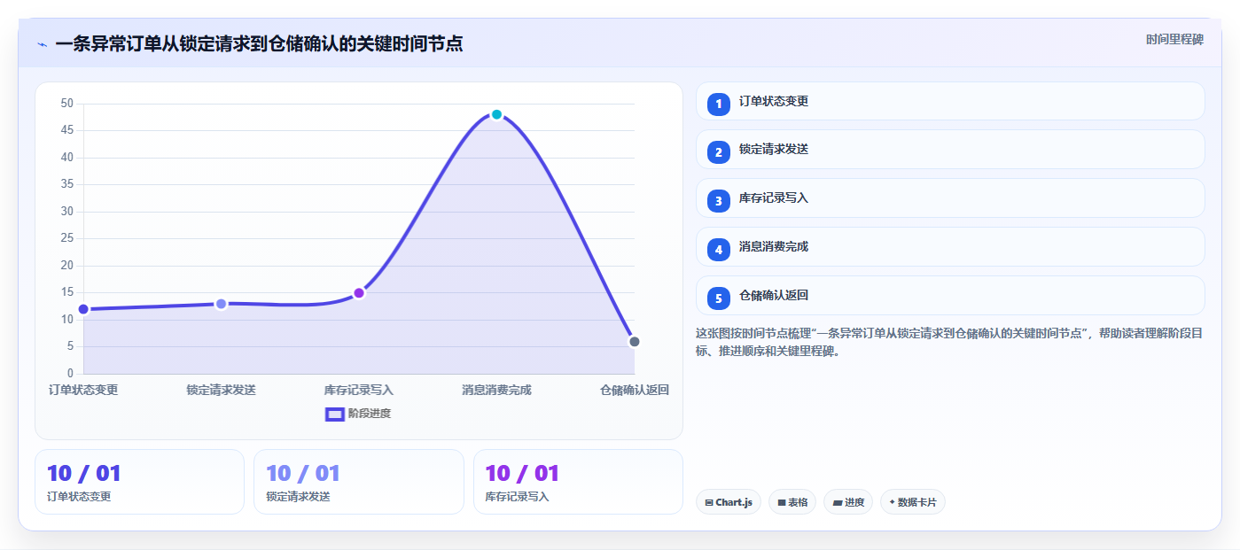 数据库存：项目经理问题诊断：库存锁定卡在账实不一致怎么办