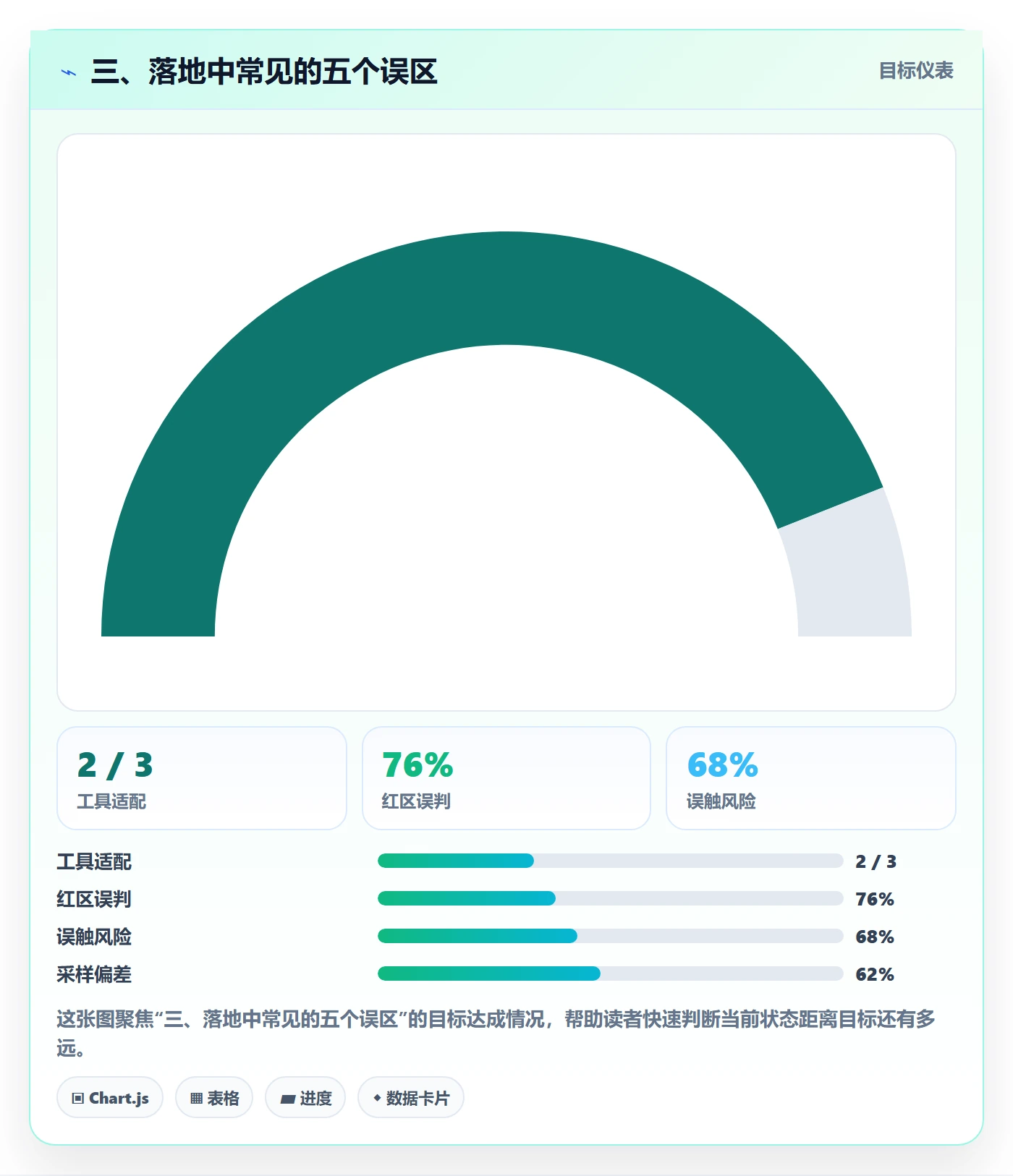 三、落地中常见的五个误区