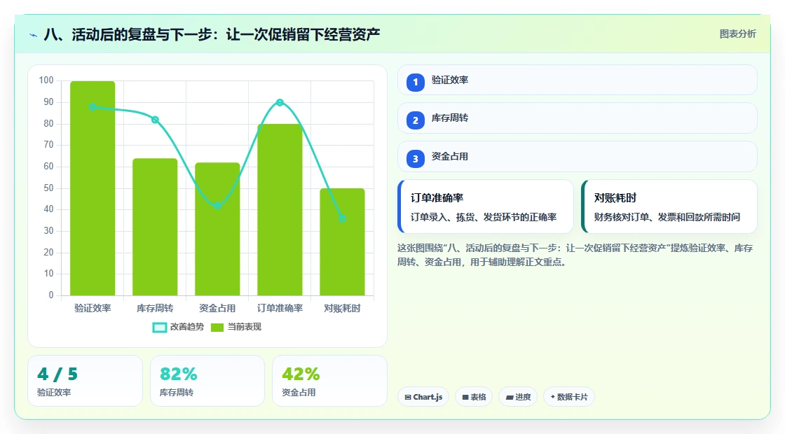 八、活动后的复盘与下一步：让一次促销留下经营资产