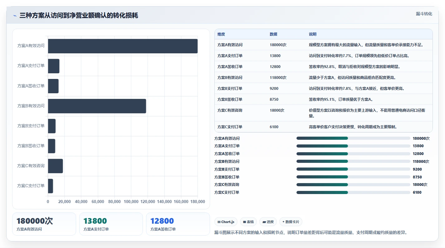 营业额分析：运营主管对比指南：不同订单量方案如何影响跟踪目标差距