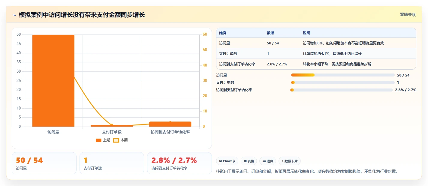 电商数据运营基础课:经营复盘相关的实操教程一次讲透