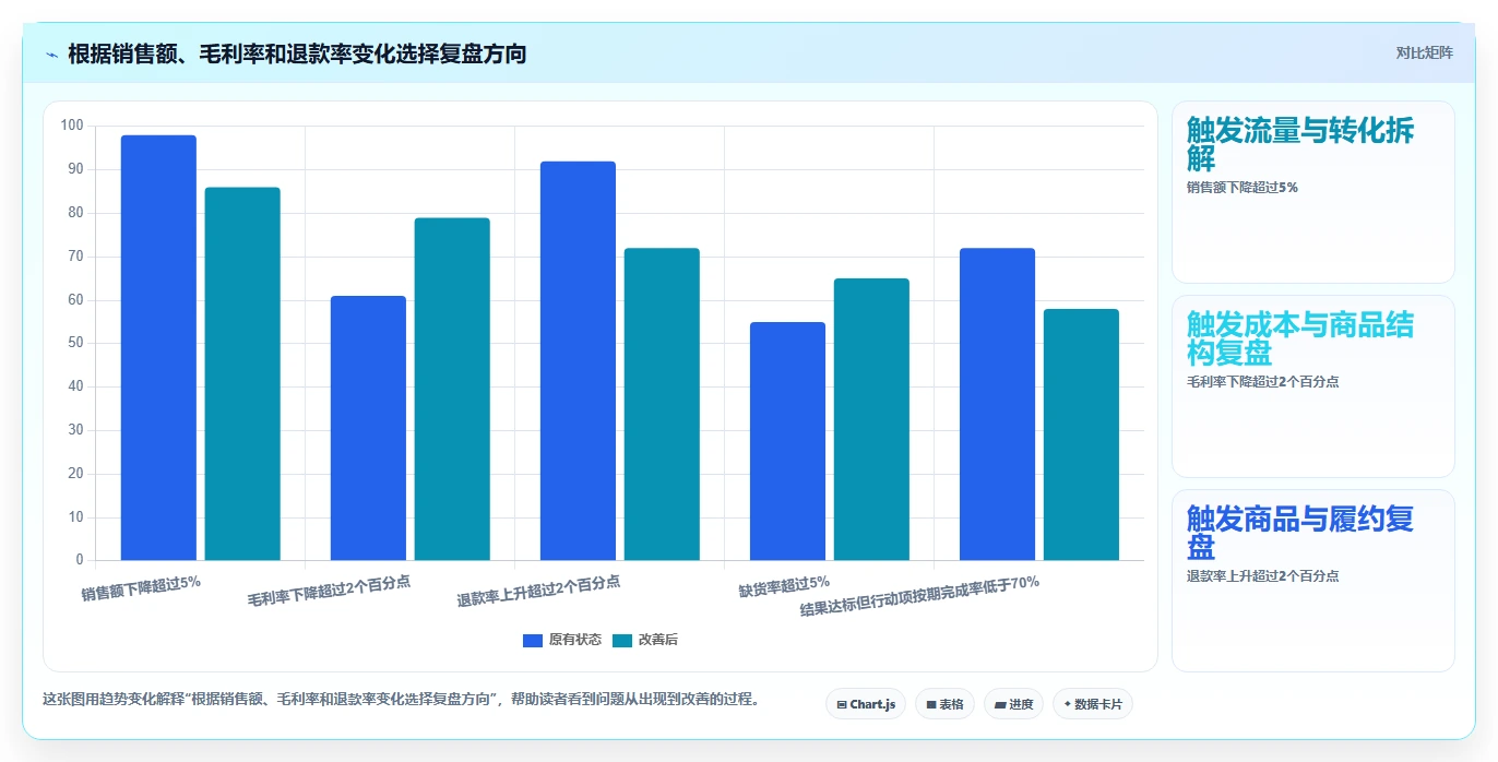 电商管理管理要点：团队绩效的数据复盘如何设计