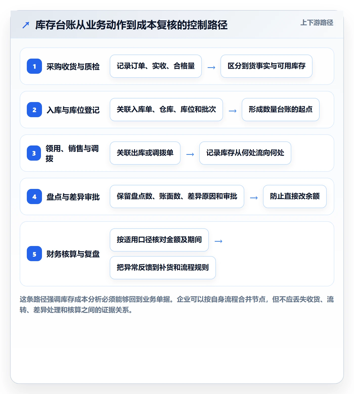库存管理系统怎么管?以库存台账为核心的成本控制方案