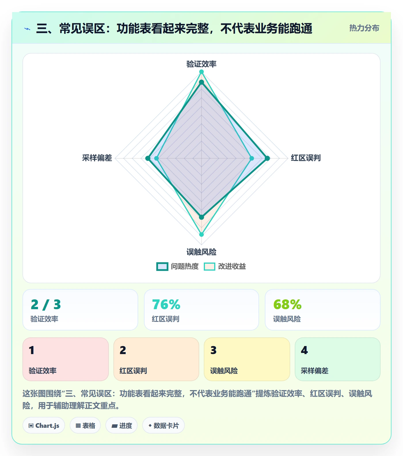 三、常见误区：功能表看起来完整，不代表业务能跑通