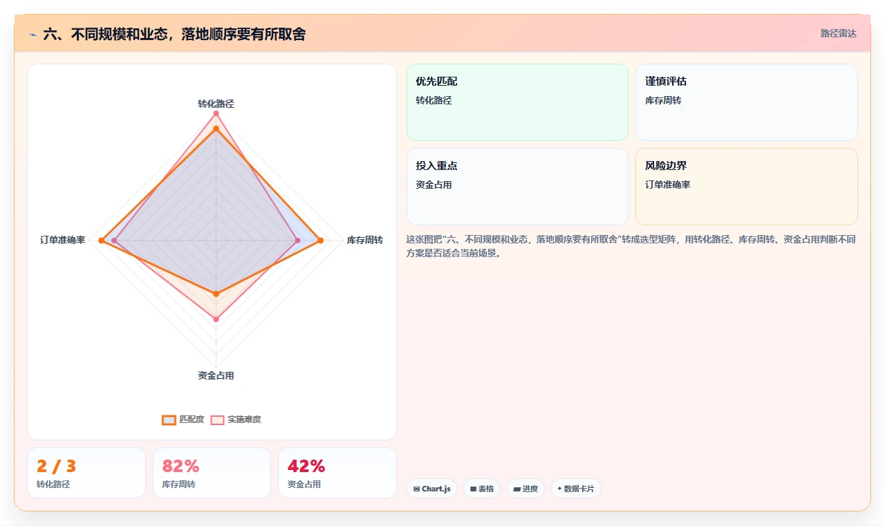 六、不同规模和业态,落地顺序要有所取舍