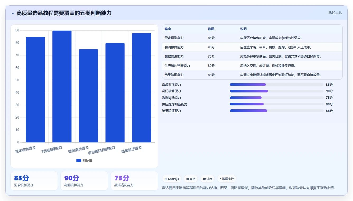 运营工具检查方法：通过选品分析评估实操教程质量