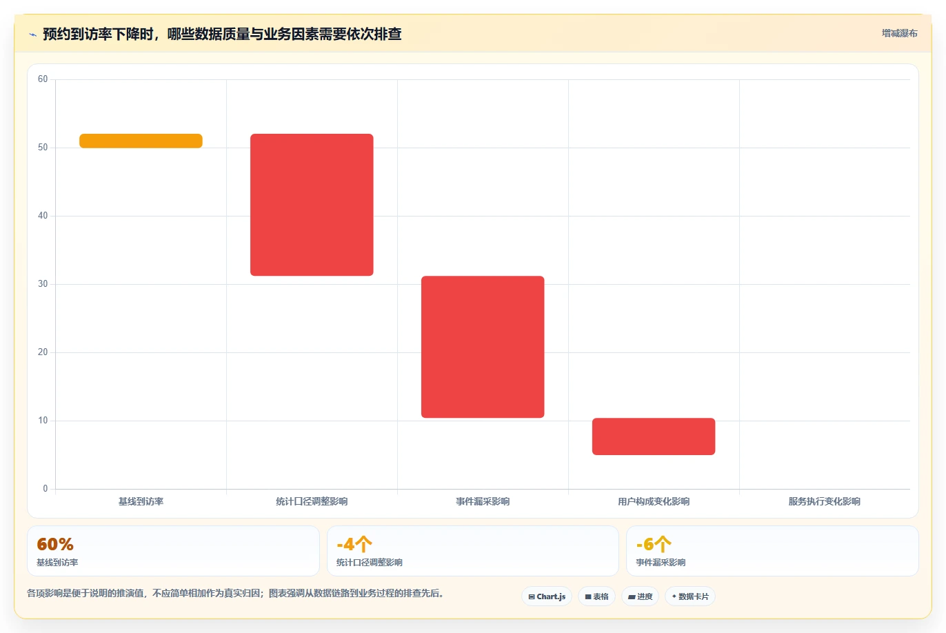 运营数据实用方法：围绕数据采集建立精细化运营