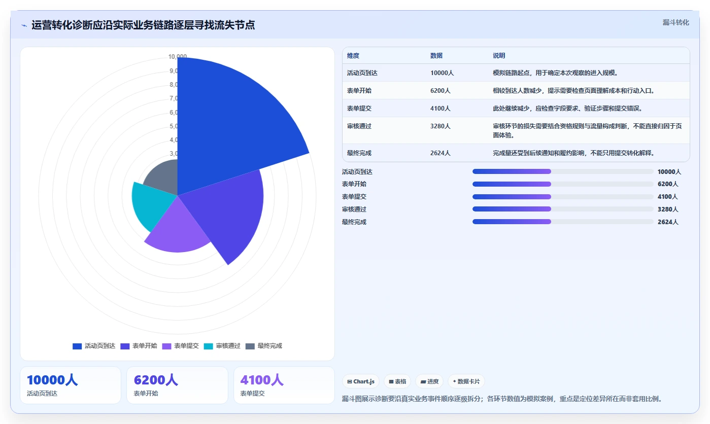 想做好运营数据，先掌握效率提升中的异常诊断