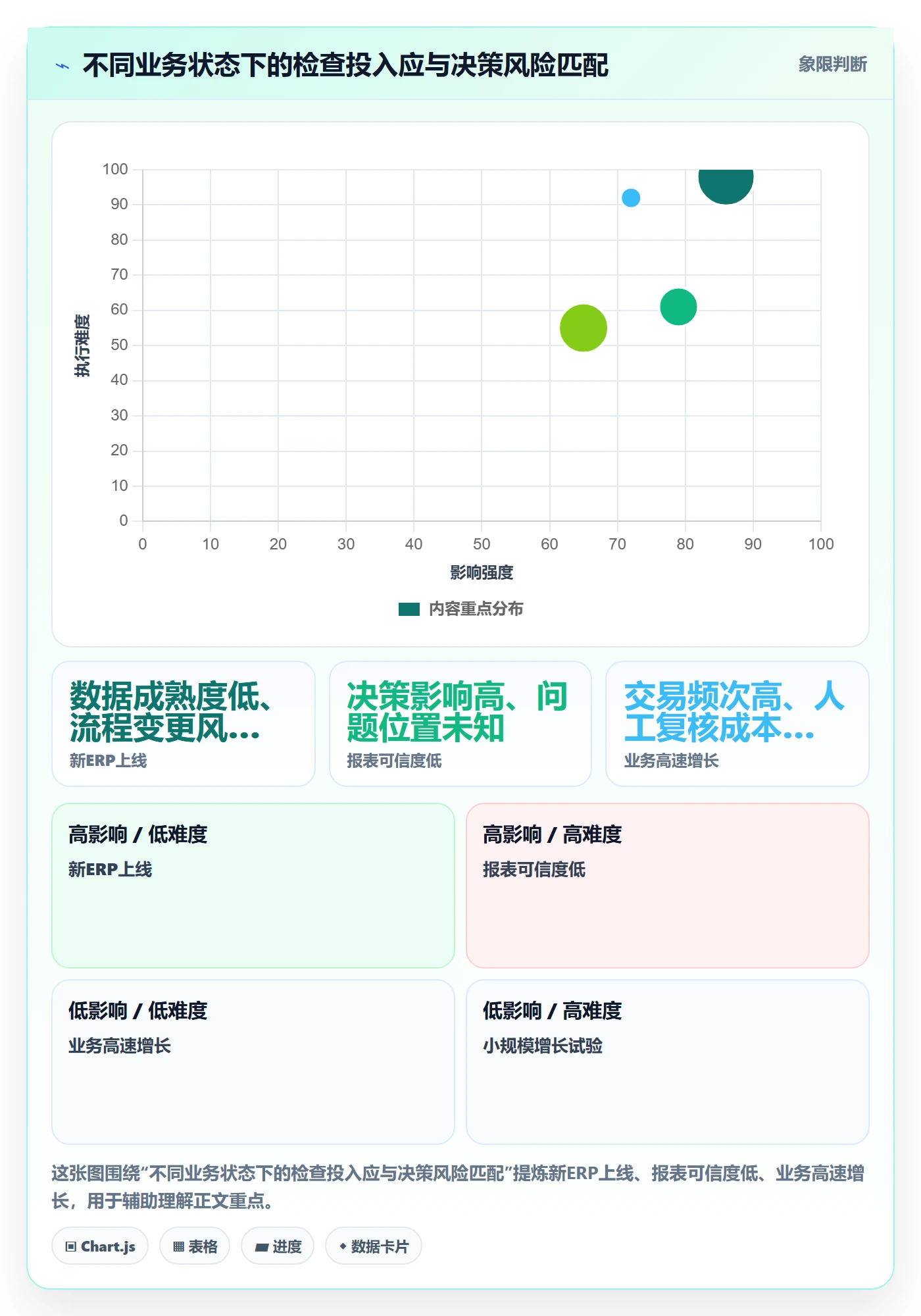 erp数据录入数据方法：用质量检查支撑增长策略判断