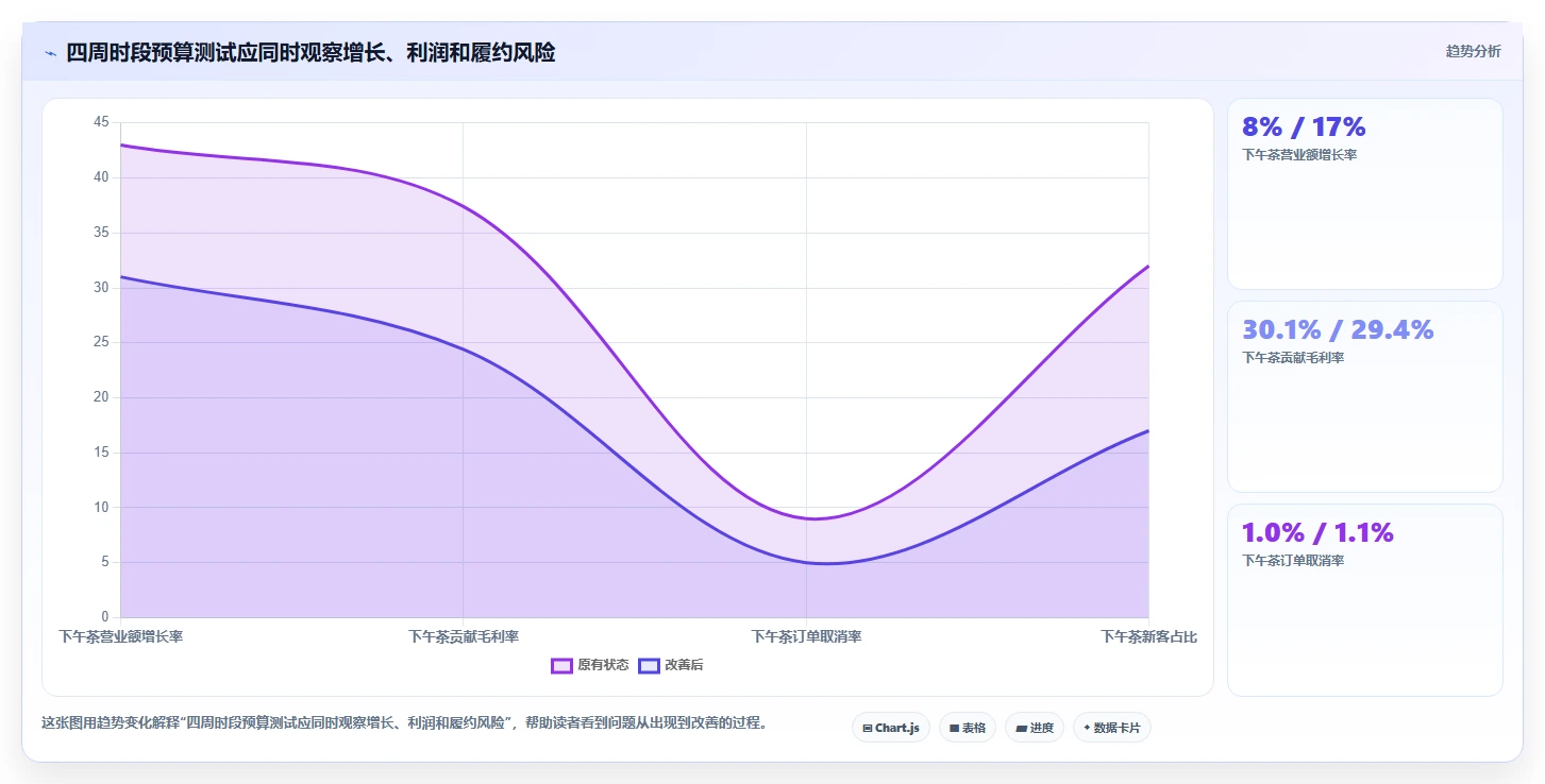 营业额分析：运营主管案例思路：预算制定怎样优化时段分布