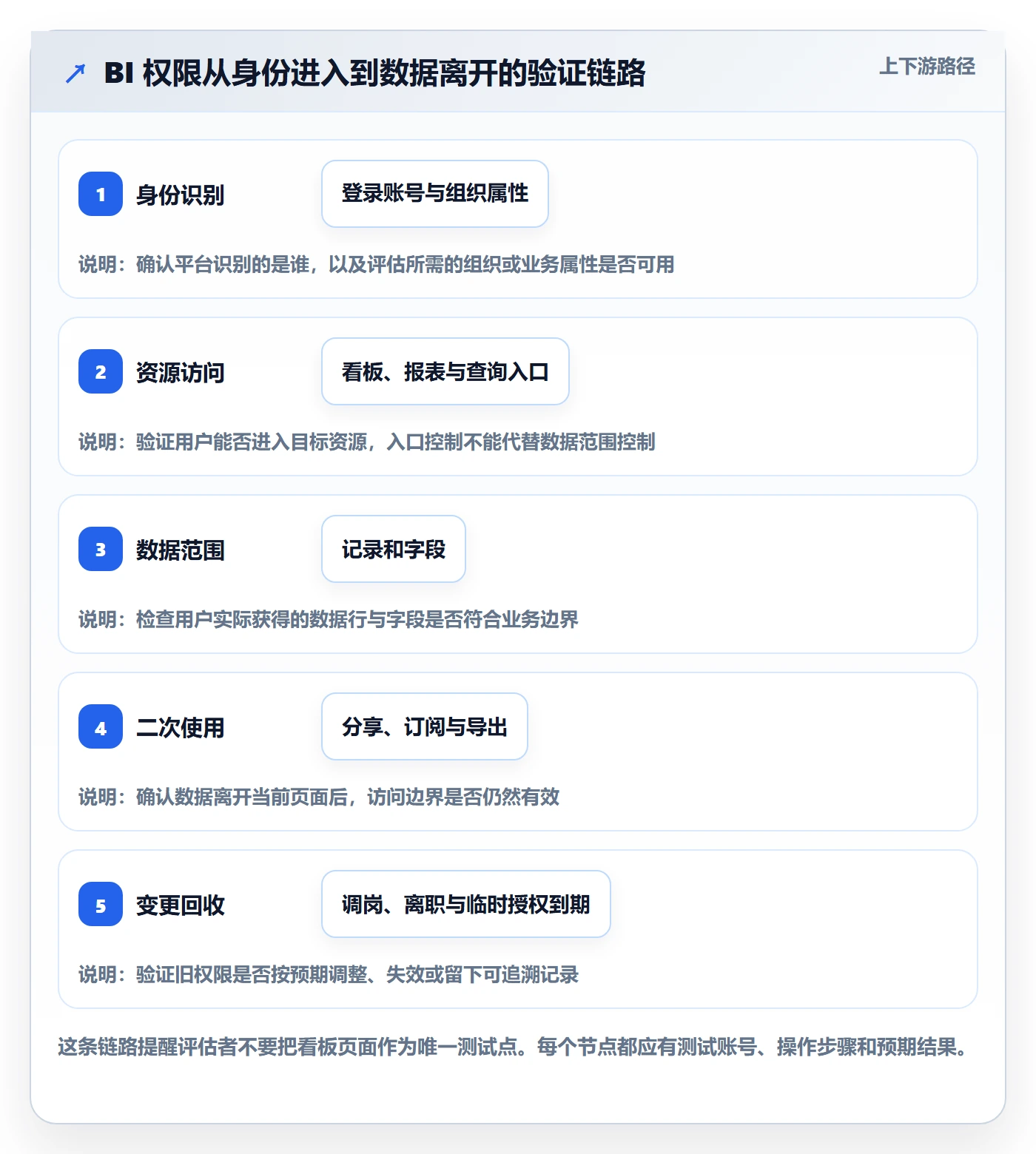 bi 平台进阶课：围绕权限体系完善选型方法