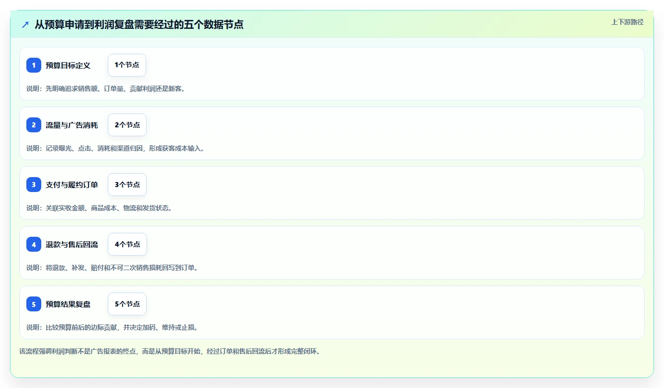 电商利润计算：经营负责人决策指南：面对预算凭感觉如何兼顾降低亏损风险