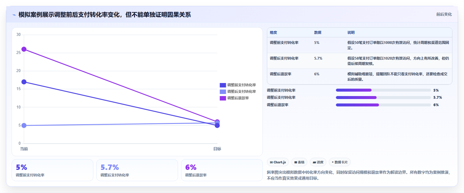 如何运营好一个店铺实用方法：围绕转化优化建立流程设计