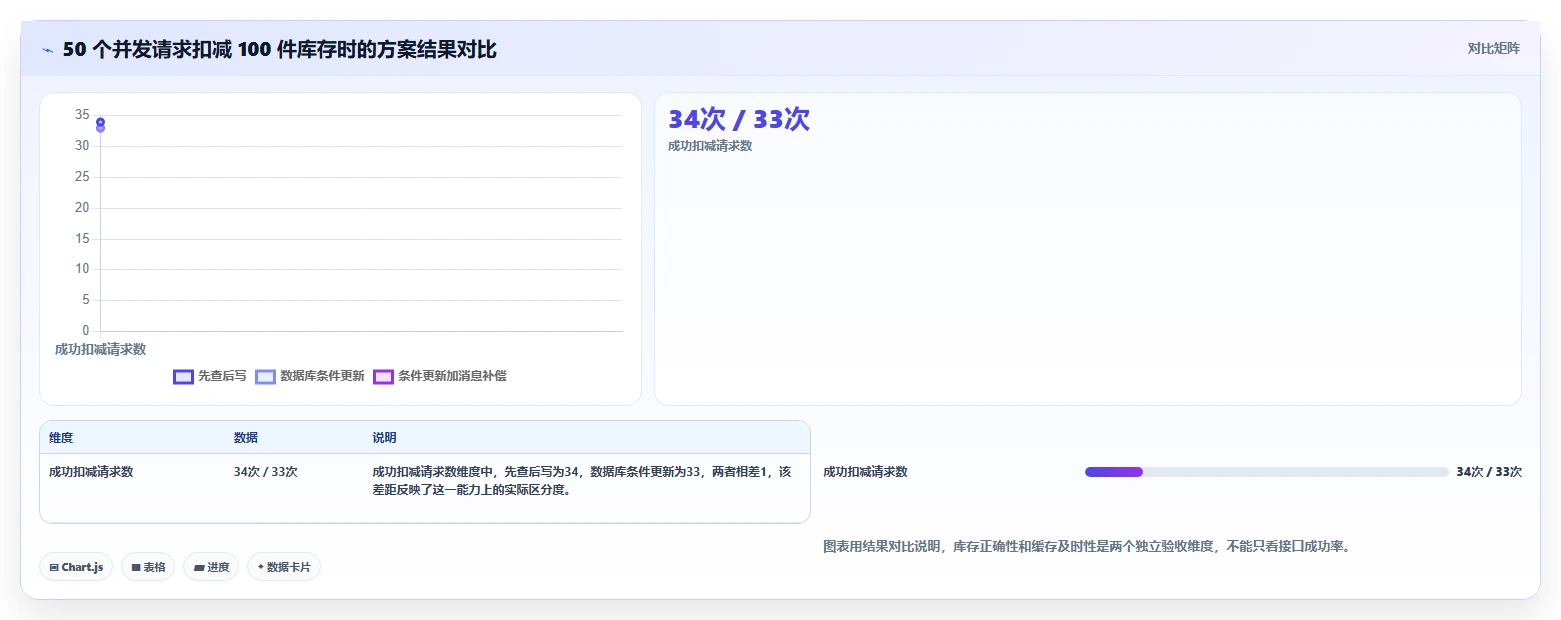 数据库存：仓储系统团队实操指南：围绕并发扣减解决“缓存不同步