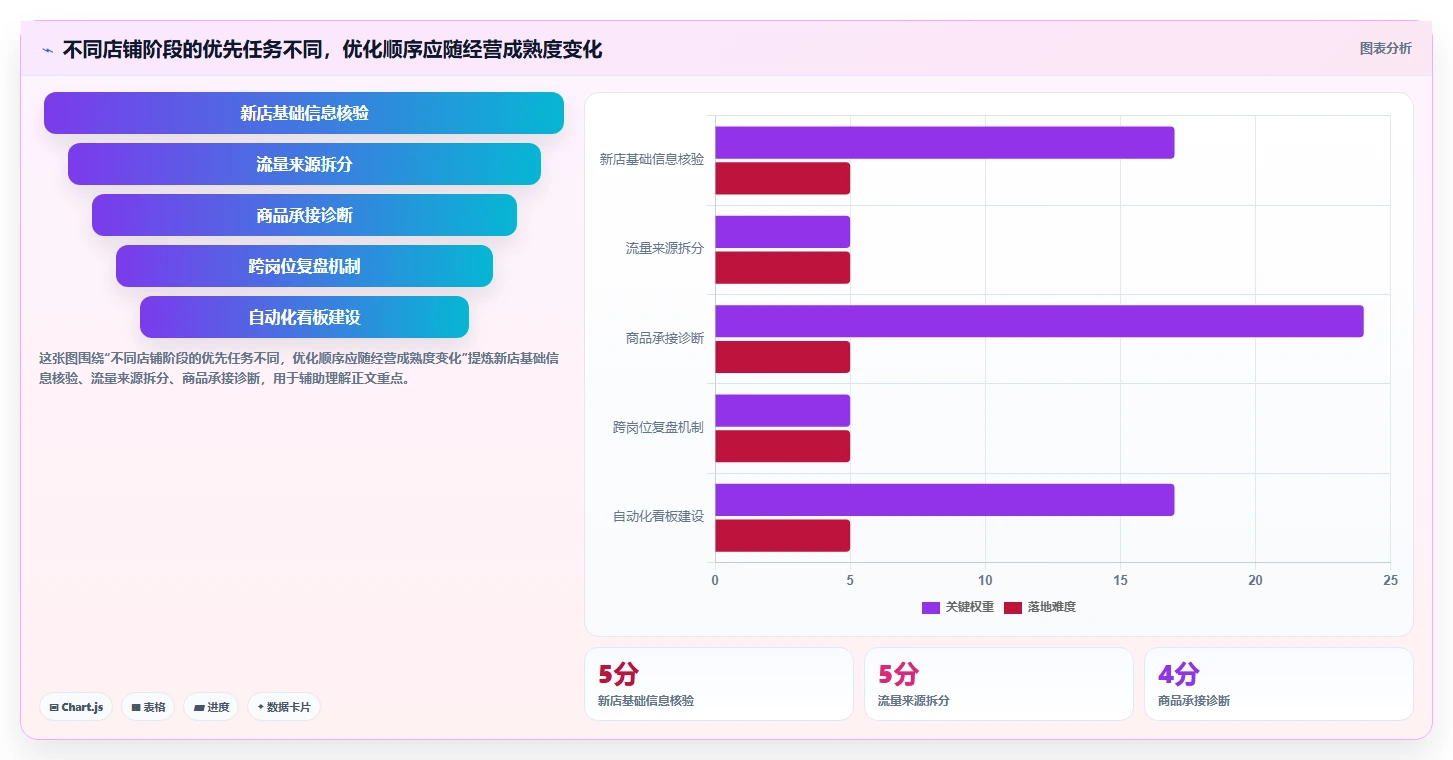 店铺运营包括哪些方面怎么优化？先从流量运营的团队协同入手