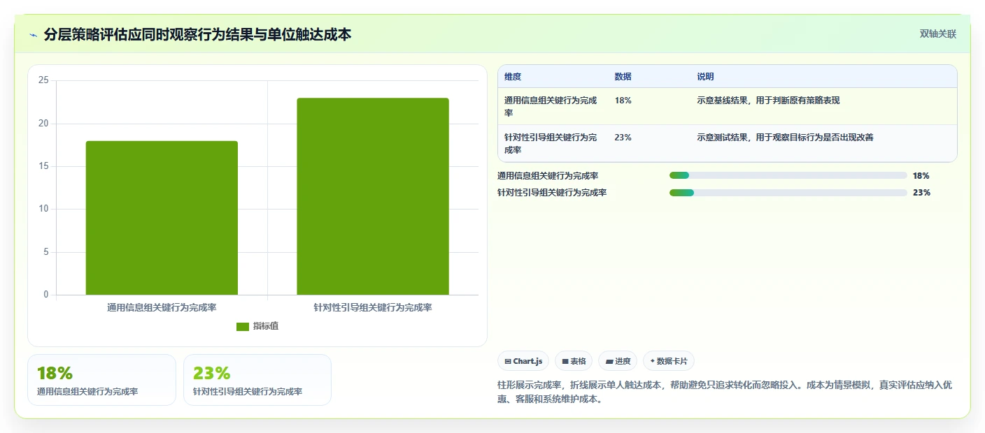 运营数据升级方案：用常见误区改善用户分层