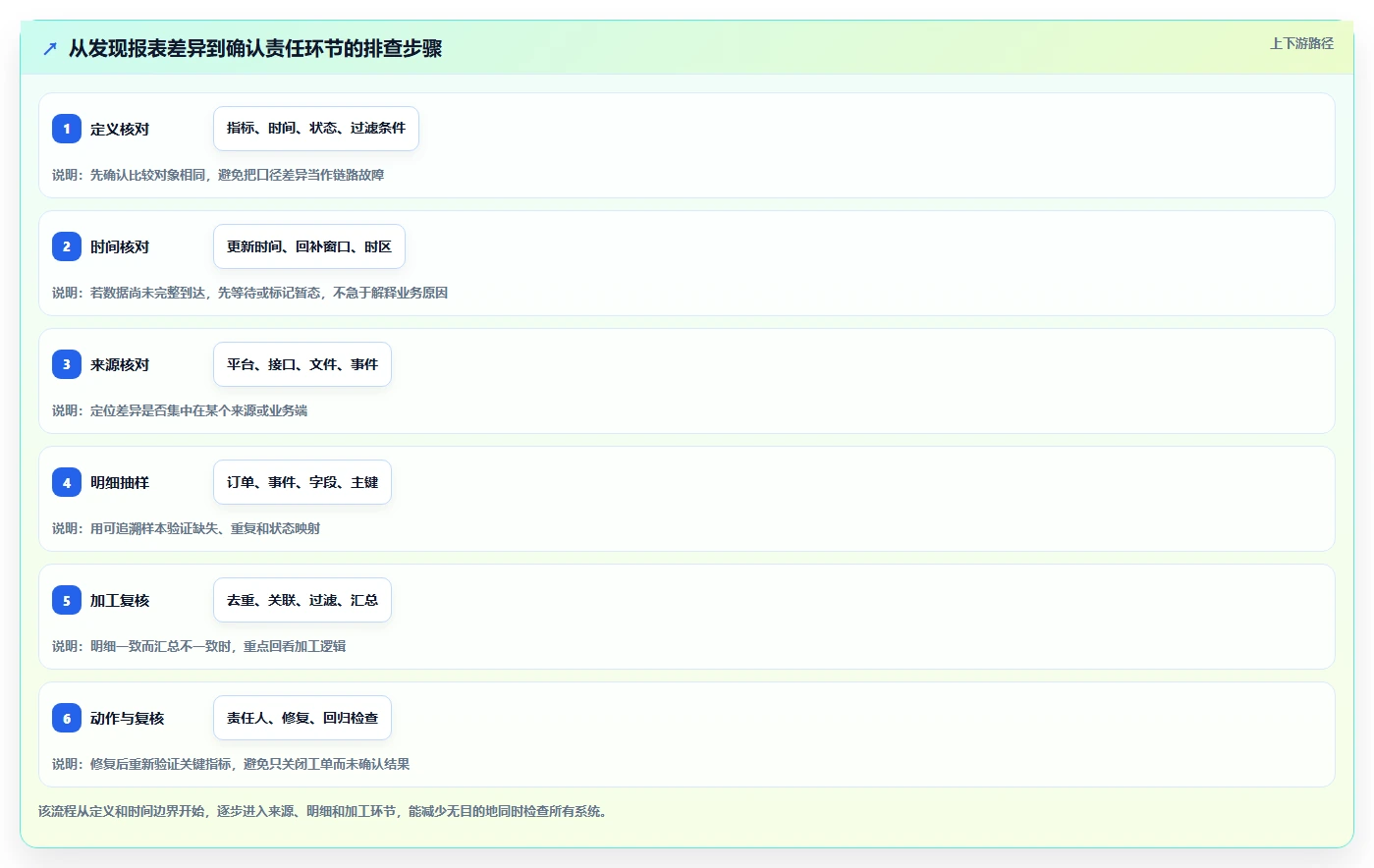 电商数据运营怎么优化？先从数据体系的风险排查入手