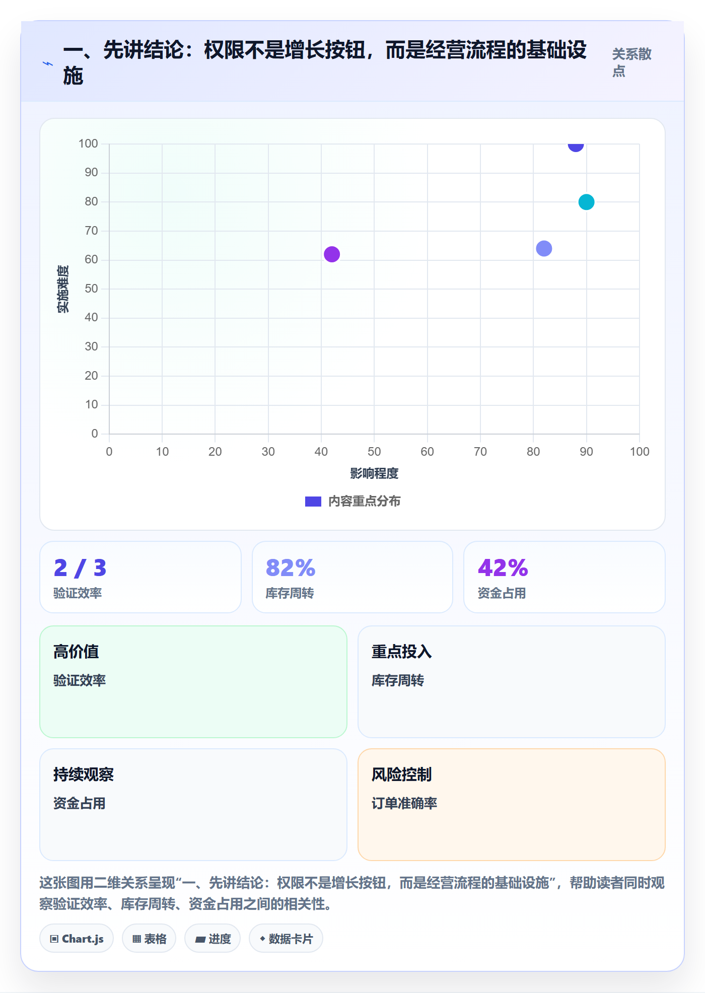 一、先讲结论：权限不是增长按钮，而是经营流程的基础设施