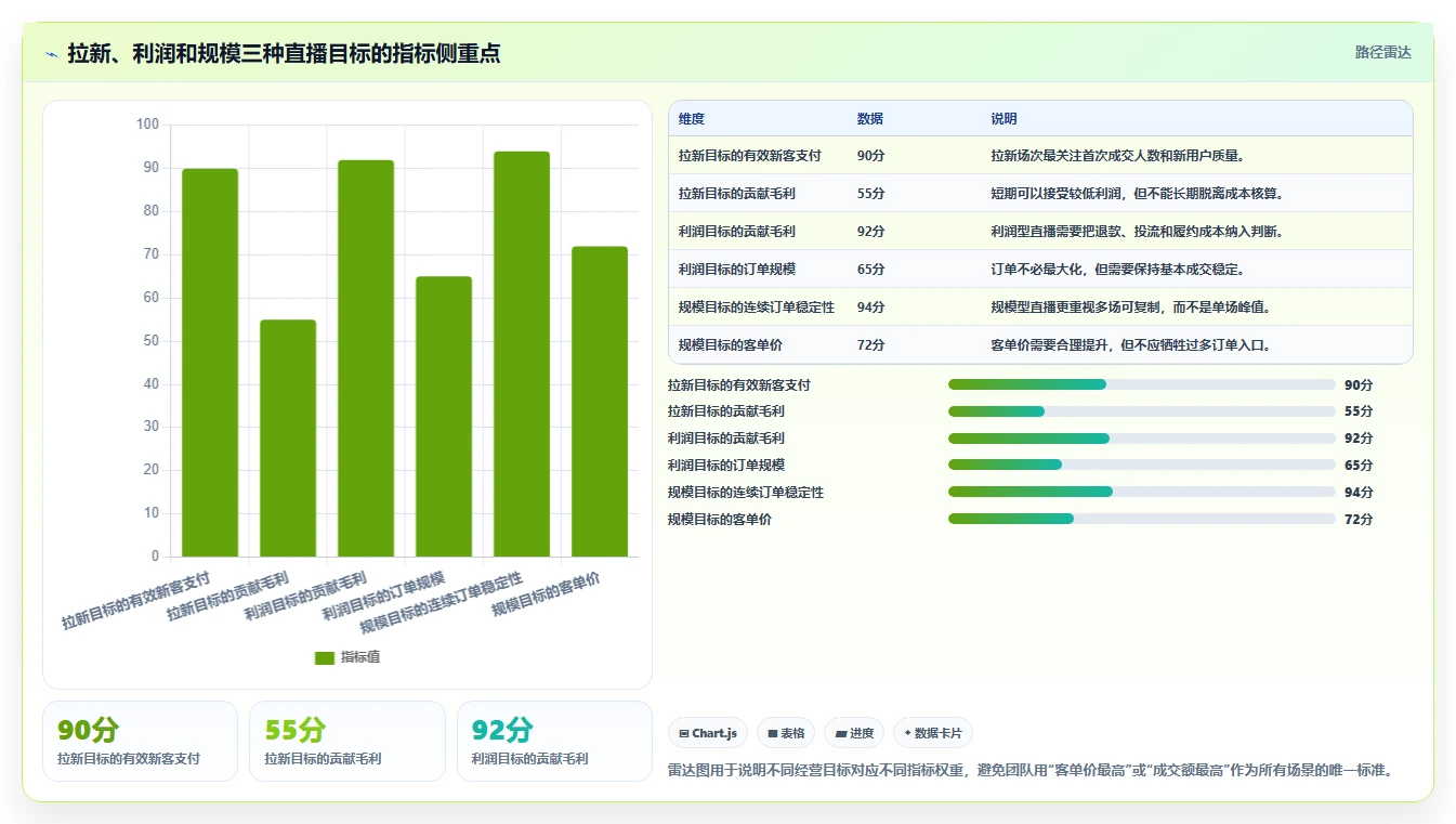 直播数据复盘：主播怎么用：从客单价到稳定成交转化