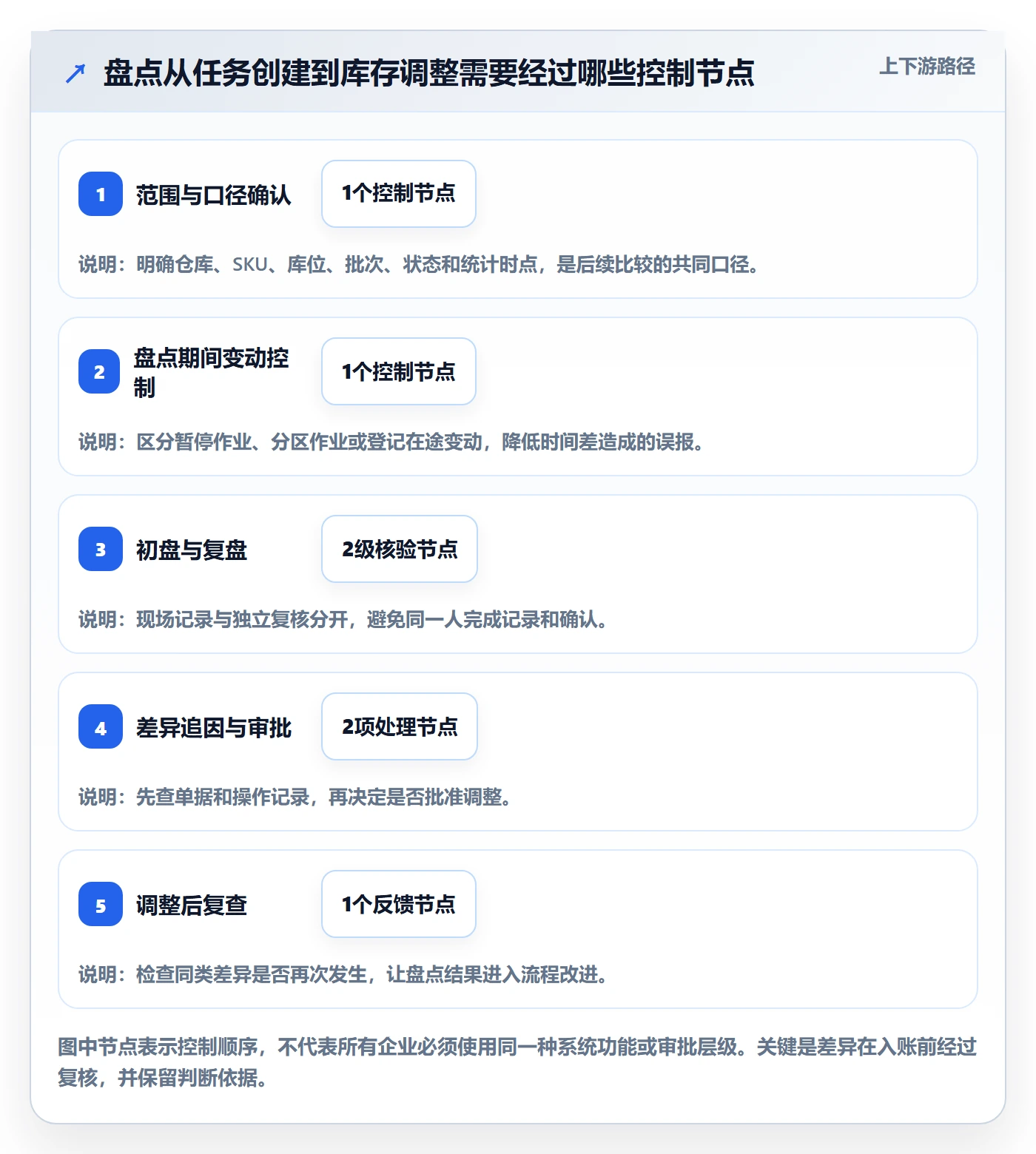 库存管理系统从0到1：盘点管理的风险排查与操作要点