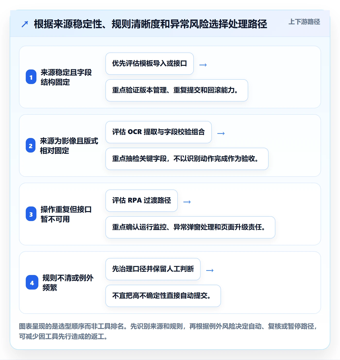 erp数据录入改造重点：从单据规范推进自动化方案