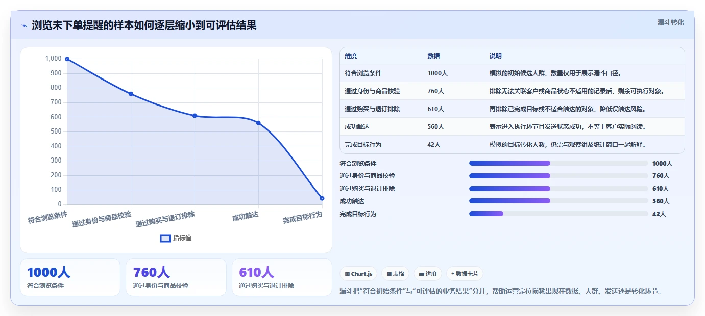 电商crm系统怎么用？自动营销场景下的日常管理拆解