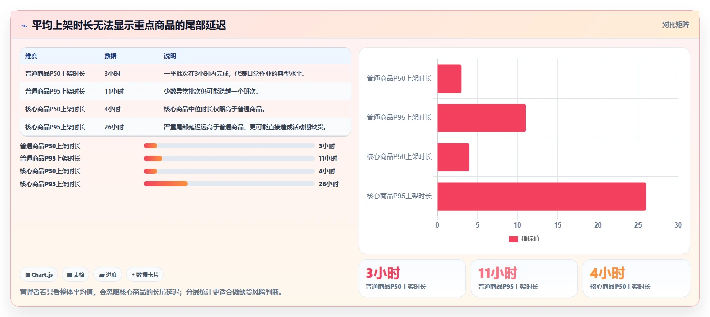 电商仓储管理：多仓企业数据视角：用入库上架验证减少缺货损失