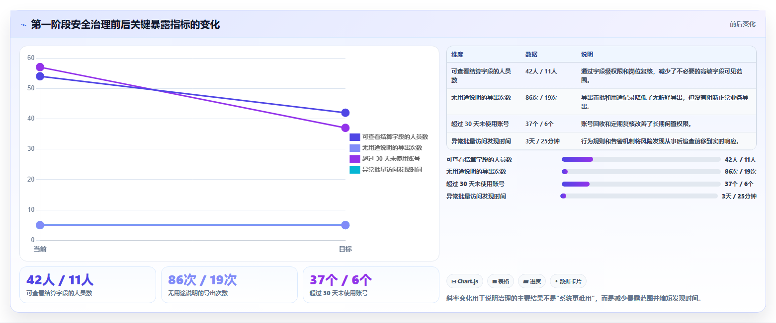 电商系统开发：供应链团队入门版复盘：围绕数据安全提炼下一步动作