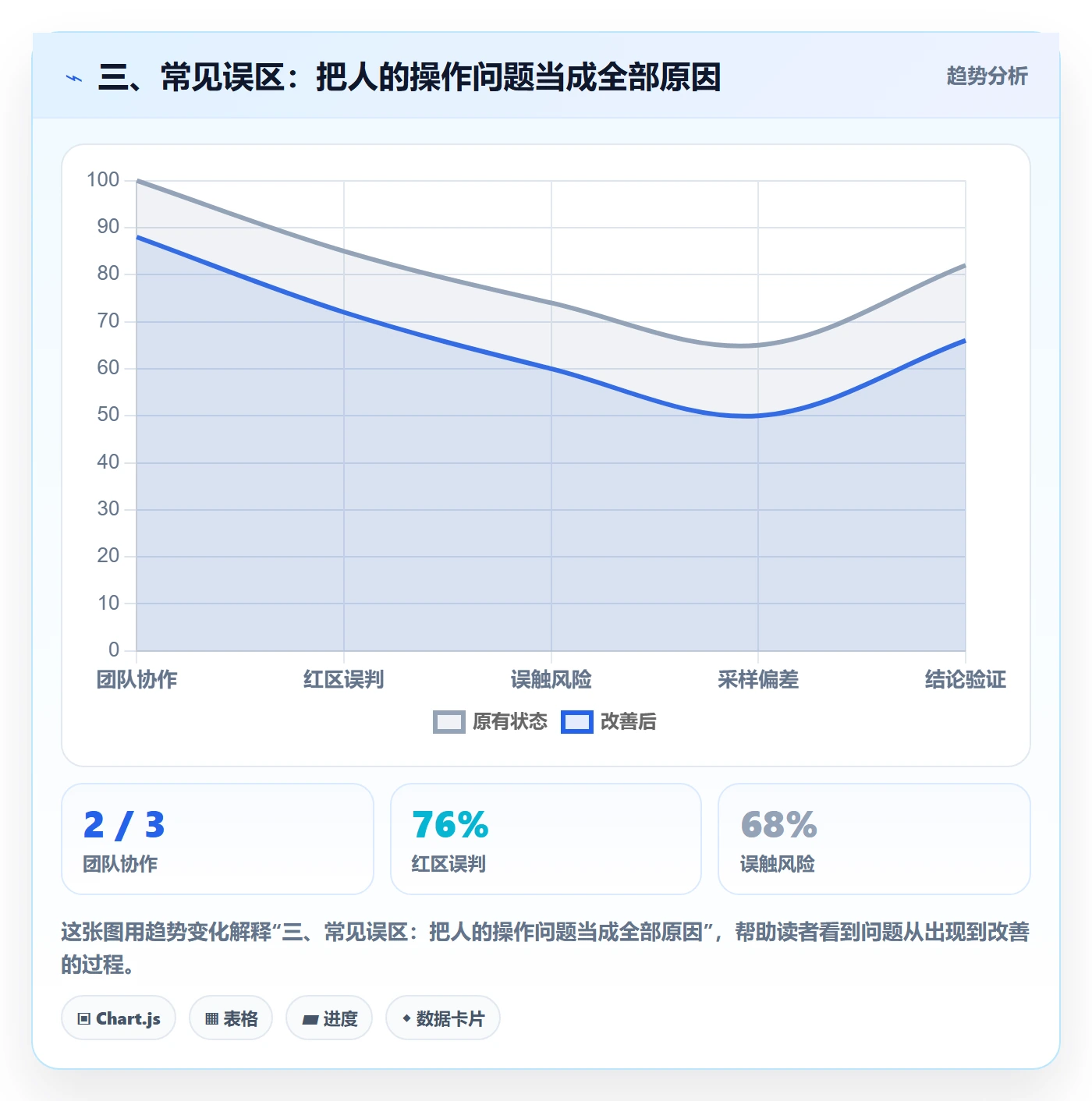 三、常见误区：把人的操作问题当成全部原因