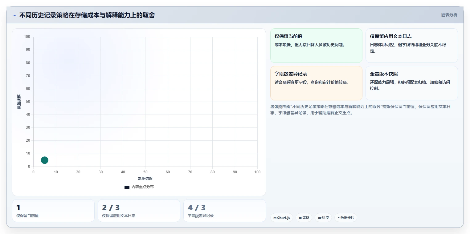 数据库存：产品技术团队改善方案：告别历史难追溯，逐步实现支撑业务扩展