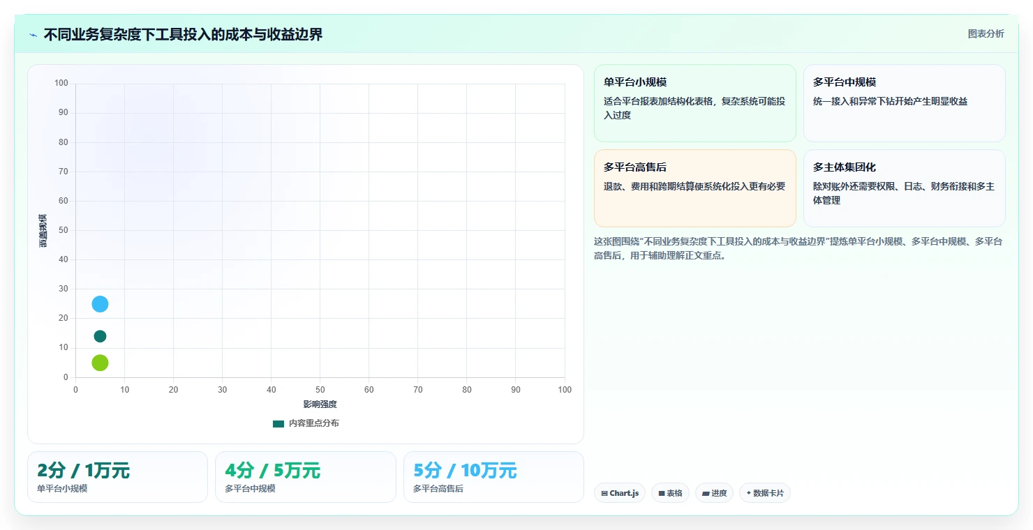 想做好电商管理，先掌握工具对比中的财务对账
