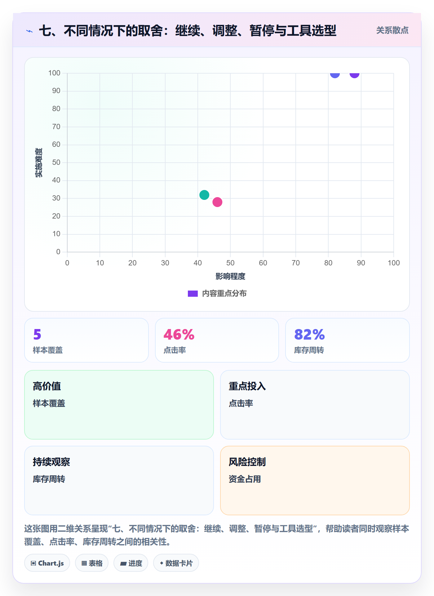 七、不同情况下的取舍：继续、调整、暂停与工具选型