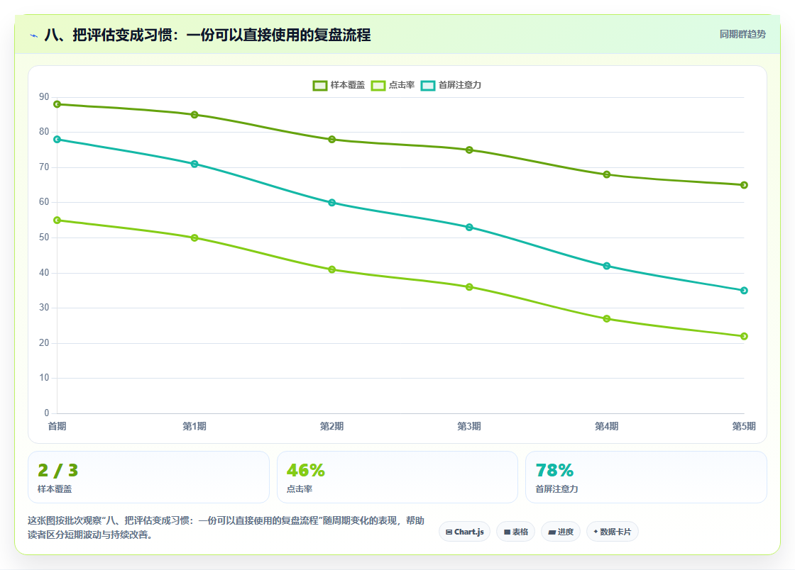八、把评估变成习惯:一份可以直接使用的复盘流程