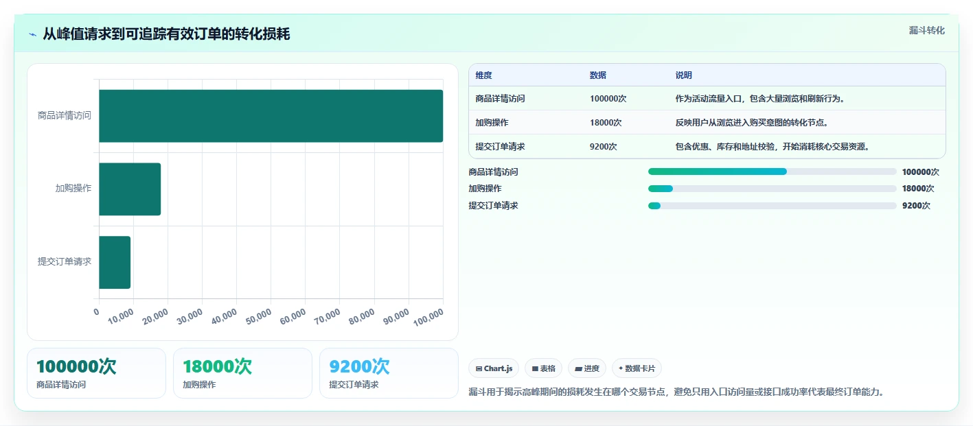 电商系统开发：创业团队评估框架：测试验收是否真正带来保障高峰性能