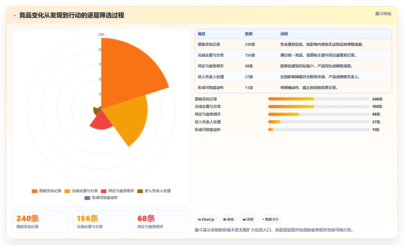 运营工具决策指南：用系统搭建判断竞品监控方案